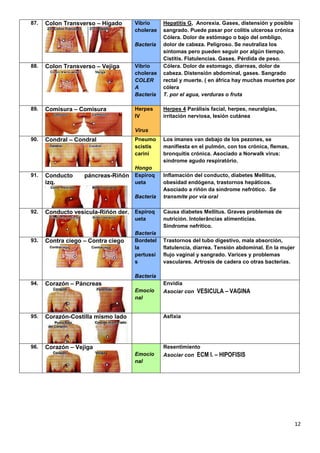 12
87. Colon Transverso – Hígado Vibrio
cholerae
Bacteria
Hepatitis G, Anorexia. Gases, distensión y posible
sangrado. Puede pasar por colitis ulcerosa crónica
Cólera. Dolor de estómago o bajo del ombligo,
dolor de cabeza. Peligroso. Se neutraliza los
síntomas pero pueden seguir por algún tiempo.
Cistitis. Flatulencias. Gases. Pérdida de peso.
88. Colon Transverso – Vejiga Vibrio
cholerae
COLER
A
Bacteria
Cólera. Dolor de estomago, diarreas, dolor de
cabeza. Distensión abdominal, gases. Sangrado
rectal y muerte. ( en áfrica hay muchas muertes por
cólera
T. por el agua, verduras o fruta
89. Comisura – Comisura Herpes
IV
Virus
Herpes 4 Parálisis facial, herpes, neuralgias,
irritación nerviosa, lesión cutánea
90. Condral – Condral Pneumo
scistis
carini
Hongo
Los imanes van debajo de los pezones, se
manifiesta en el pulmón, con tos crónica, flemas,
bronquitis crónica. Asociado a Norwalk virus:
síndrome agudo respiratório.
91. Conducto páncreas-Riñón
izq.
Espiroq
ueta
Bacteria
Inflamación del conducto, diabetes Mellitus,
obesidad endógena, trastornos hepáticos.
Asociado a riñón da síndrome nefrótico. Se
transmite por vía oral
92. Conducto vesícula-Riñón der. Espiroq
ueta
Bacteria
Causa diabetes Mellitus. Graves problemas de
nutrición. Intolerâncias alimentícias.
Síndrome nefrítico.
93. Contra ciego – Contra ciego Bordetel
la
pertussi
s
Bacteria
Trastornos del tubo digestivo, mala absorción,
flatulencia, diarrea. Tensión abdominal. En la mujer
flujo vaginal y sangrado. Varices y problemas
vasculares. Artrosis de cadera co otras bacterias.
94. Corazón – Páncreas
Emocio
nal
Envidia
Asociar con VESICULA – VAGINA
95. Corazón-Costilla mismo lado Asfixia
96. Corazón – Vejiga
Emocio
nal
Resentimiento
Asociar con ECM I. – HIPOFISIS
 