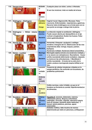 15
116. Dental-riñon ROSARI
O
Reservo
rio
Univers
al
Cualquier pieza con dolor, caries o infectada.
Si son los incisivos: imán en medio de la boca
117. Diafragma – Diafragma Candida
albicans
Hongo
Vaginal- bucal. Algononcillo. Mucosas. Falsa
neumonía. Enfermedades respiratorias y gástricas.
Recorrer todo el diafragma con el imán para ver en
que punto se encoge o alarga más la pierna.
118. Diafragma – Riñón mismo
lad.
Brúcela
abortus
Bacteria
La infección impide la ventilación: diafragma.
Puede causar aborto por desequilibrio en el eje
vertical o longitudinal. Duelen los huesos. Falsa
ulcera gastroduodenal.
119. Dorsal dos – Dorsal dos Legionel
la
Bacteria
Horizontal. Chequear: escápula 2; esófago-
duodeno; triangulo de E 2. Obstrucción de las vías
respiratorias altas: laringe, traquea, pulmón.
Epilepsia.
Esclerosis múltiple. Esclerosis lateral ameotrófica.
120. Dorso – Lumbar Meningo
coco
Bacteria
Meningitis séptica-simula una esclerosis múltiple y
si se asocia con estreptococo. Reumatismo. Causa
artritis reumatoide deformante verdadero: deposita
su toxina en las articulaciones. + Mandíbula 2:
artritis reumatoide A través de la uretra de la
madre: produce meningocele (espina bífida) en el
feto.
121. Duodeno – Bazo Leucemi
a
verdade
ra
Enferme
dad
complej
a
Presencia de células inmaduras o blastos en la
sangre periférica. Se confunde con brucelosis, da
problemas pulmonares
122. Duodeno – Duodeno
Disfunci
ón
duodena
l
Colitis nerviosa, colon irritable, ya que en el
duodeno se fermenta la comida. Hiperfermentacion
de alimentos.
123. Duodeno – Hígado Chlamy
dia
tracoma
tis
Bacteria
Hepatitis D, anorexia, distensión, ictericia,
inflamación pélvica. Mujeres (infertilidad,
salpingitis, cervivitis, vaginitis, abscesos tubario
(pus en trompa). Hombres (dolor testicular) T.
sexual, baños públicos, piscinas, aguas
estancadas.
124. Duodeno – Riñón derecho Diabetes mellitus, falta insulina de manera
determinante por daño en páncreas y enflaquecen
 