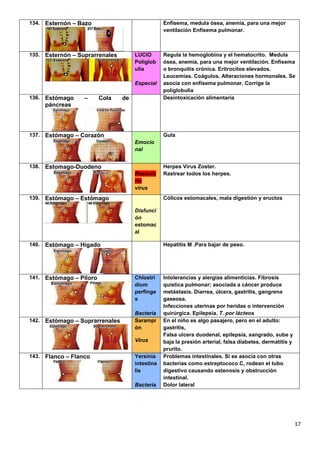 17
134. Esternón – Bazo Enfisema, medula ósea, anemia, para una mejor
ventilación Enfisema pulmonar.
135. Esternón – Suprarrenales LUCIO
Poliglob
ulia
Especial
Regula la hemoglobina y el hematocrito. Medula
ósea, anemia, para una mejor ventilación. Enfisema
o bronquitis crónica. Eritrocitos elevados.
Leucemias. Coágulos. Alteraciones hormonales. Se
asocia con enfisema pulmonar. Corrige la
poliglobulia
136. Estómago – Cola de
páncreas
Desintoxicación alimentaria
137. Estómago – Corazón
Emocio
nal
Gula
138. Estomago-Duodeno
Reservo
rio
virus
Herpes Virus Zoster.
Rastrear todos los herpes.
139. Estómago – Estómago
Disfunci
ón
estomac
al
Cólicos estomacales, mala digestión y eructos
140. Estómago – Hígado Hepatitis M .Para bajar de peso.
141. Estómago – Píloro Chlostri
dium
perfinge
s
Bacteria
Intolerancias y alergias alimenticias. Fibrosis
quística pulmonar; asociada a cáncer produce
metástasis. Diarrea, úlcera, gastritis, gangrena
gaseosa.
Infecciones uterinas por heridas o intervención
quirúrgica. Epilepsia. T. por lácteos
142. Estómago – Suprarrenales Sarampi
ón
Virus
En el niño es algo pasajero, pero en el adulto:
gastritis,
Falsa ulcera duodenal, epilepsia, sangrado, sube y
baja la presión arterial, falsa diabetes, dermatitis y
prurito.
143. Flanco – Flanco Yersinia
intestina
lis
Bacteria
Problemas intestinales. Si se asocia con otras
bacterias como estreptococo C, rodean el tubo
digestivo causando estenosis y obstrucción
intestinal.
Dolor lateral
 