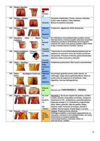 18
144. Glúteo-Aquiles
Reservo
rio
Univers
al
145. Glúteo – Glúteo
Parásito
Parásitos intestinales: Tenias, áscaris, entoreba.
Cubrir todo el glúteo. Falsa diabetes.
Buscar la bacteria asociada
146. Glúteo – Píloro Vellonel
a
Bacteria
Trastornos digestivos. Dolor de piernas.
147. Hepático retro – Retro
hepático
Toxacar
a
Nemato
da
Parasito
En individuos inmunodeprimidos pueden causar
diarreas leves e incluso pueden atravesar el epitelio
intestinal y producir el Síndrome larva-migrans
visceral. En casos más graves pueden migrar hacia
el ojo e incluso hacia el cerebro. Ácaros
148. Hiato esofágico – Lengua Trichinel
la
spirallis
Parasito
Triquinosis es una enfermedad parasitaria que se
adquiere al consumir carne (de cerdo) con larvas
del parásito. Presenta síntomas gastrointestinales
(diarrea), dolor muscular y articular.
149. Hiato – Esófago Enterob
ácter
neumoni
ae
Bacteria
Problemas pulmonares. Olor bucal a excrementos.
150. Hiato Esofágico-Testículo
Dcho
Helicobá
cter
pylori
Bacteria
Al principio gastritis severa, dolor severo en
estómago, luego úlcera gastroduodenal, altera la
producción de esperma en el testículo, mala
digestión, hernias diafragmáticas.
151. Hígado – Corazón
Emocio
nal
Ira
Asociar con PARATIROIDES D. – TIROIDES
152. Hígado – Hígado No viral
ni
bacteria
na
ES
TOXICA
Hepatitis C. Se da por ingesta de grasas y aceites
crudos, alcohol, chocolates corrientes, margarina
Vitaminas A, D E, antibióticos y antiinflamatorios.
Cápsulas omega 3, 6, 9 Colesterol y triglicéridos
altos, fiebre, gastritis, falta de apetito, fatiga,
ictericia, dolor muscular en brazos, piernas y
rodillas. Para la resaca. Puede llegar a cirrosis.
153. Hígado – Píloro
Virus
del Nilo
Occiden
tal
Listeria. Puede provocar abortos,
meningoencefalitis y meningitis especialmente en
neonatos, ancianos e inmunodeprimidos, así como
bacteriemia en mujeres gestantes,
inmunodeprimidos y neonatos. Dolor en
articulaciones, rodillas.
 