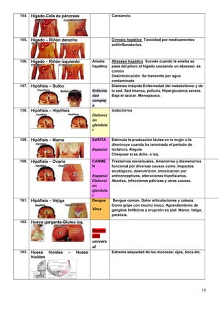19
154. Hígado-Cola de páncreas Cansancio.
155. Hígado – Riñón derecho Cirrosis hepática Toxicidad por medicamentos
antiinflamatorios.
156. Hígado – Riñón izquierdo Ameba
hepática
Absceso hepático Sucede cuando la ameba se
pasa del píloro al hígado causando un absceso: es
común
Desintoxicación. Se transmite por agua
contaminada
157. Hipófisis – Bulbo
Enferme
dad
complej
a
Diabetes insípida Enfermedad del metabolismo y de
la sed. Sed intensa, poliuria. Hiperglucemia severa.
Baja el azúcar. Menopausia.
158. Hipófisis – Hipófisis
Disfunci
ón
glandula
r
Galactorrea
159. Hipófisis – Mama SARITA
Especial
Estimula la producción láctea en la mujer o la
disminuye cuando ha terminado el período de
lactancia. Regula
Chequear si es dcha. o izq.
160. Hipófisis – Ovario CARME
N
Especial
Disfunci
on
glandula
r
Trastornos menstruales. Amenorrea y dismenorrea
funcional por diversas causas como: Impactos
sicológicos, desnutrición, intoxicación por
anticonceptivos, alteraciones hipofisiarias.
Abortos, infecciones pélvicas y otras causas.
161. Hipófisis – Vejiga Dengue
Virus
Dengue común. Dolor articulaciones y cabeza.
Como gripe con mucho moco. Agrandamiento de
ganglios linfáticos y erupción en piel. Mareo, fatiga,
parálisis.
162. Hueco garganta-Gluteo izq.
Reserv
orio
univers
al
163. Hueso hioides – Hueso
hioides
Extrema sequedad de las mucosas: ojos, boca etc.
 