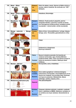 22
185. Malar – Malar Enterovi
rus
Virus
Dolor de cabeza, mareo, diarrea no fétida crónica y
acuosa, catarro intestinal. Se confunde con “VIH”.
Epilepsia.
186. Malar – Riñón contralateral Paludismo, fibromialgia
187. Mandíbula – Mandíbula Neisseri
a
gonorre
ae
Bacteria
Halitosis. Puede producir gingivitis, piorrea
(sangrado dientes.), gonorrea. Cuando se asocia
con meningococo puede producir verdadera artritis
reumatoide. + dorso-lumbar: artritis reumatoide
188. Mango esternón – Mango
ester
Coxasq
uie
Virus
Altera el timo: inmunodeficiencia Laringe, tráquea,
faringe, nariz. Pericarditis, generalmente en niñez
189. Mastoides-Bulbo raquídeo Caspa
190. Mastoides- Duodeno Intolerancia a oleaginosas
Disminuye malestares
191. Mastoides – Mastoides Filaria
Parásito
Buscar la bacteria asociada. Se trasmite por
verduras mal lavadas, agua. Sordera-Meniere-
acúfenos-tinitis- otitis, crisis convulsivas porque la
toxina se acumula en cerebro. Obstruye vasos
linfáticos.
192. Mentón – Mentón Herpes
8
Virus
Bronquiolitis, asma, irritabilidad.
193. Mediastino sup. – Mediastino Proteus
mirabilis
Bacteria
Zona cadena ganglionar: síntomas laríngeos,
pulmonares y bronquiales, inmunodeficiencia. Si se
asocia con cualquier virus da falso Sida. Pacientes
con lupus lo presentan. Mediastinitis. Afecta
estómago, cardias, traquea y timo
194. Metatarsos1a5(huesos pie)
Especial
Pies planos/Espolón
195. Muñeca – Muñeca Ricketss
ia
Bacteria
Chequear calcáneo-calcáneo; cuadrado -cuadrado.
Dolor o debilidad en MMSS .Alzheimer verdadero si
se combina con el par calcáneo. Generalmente se
cura
 