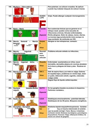 23
196. Muñeca – Tibia inferior Para polarizar, se colocan cruzados. Se aplican
cuando hay malestar después de colocar imanes
197. Muñón – Muñón GUADA
LUPE
Reservo
rio
Univers
al
Gripe. Puede albergar cualquier microorganismo.
198. Nariz – Nariz Toxoide
s
Especial
Son sustancias tóxicas que se generan en el
tabique nasal, quedan como secuelas de
infecciones crónicas. Simulan enfermedades.
Rinitis alérgicas. Dolor de cabeza, mareo, diarrea.
La mucosa sigue produciendo moco aunque no
haya excitante. Se confunde con VIH.
199. Nervio femoral – Nervio
femoral
Herpes
6
Virus
Alergias en las entrepiernas, comezón.
200. Nervio Inguinal –
Articulaciones
Reumati
smo
mono
articular
Problema articular aislado no infeccioso.
201. Nervio inguinal dcho. –
Hígado
Roseóla
Virus
Enfermedad exantemática en niños, neuro
dermatitis, dermatitis atópica sin ronchas alrededor
de la boca y pliegues de brazo y pies. Rosácea en
cara.
202. Nervio Inguinal – Nervio Ing. VIH 3
Virus
Sale de espina iliaca y se mete en vejiga: Dolores
de espalda bajos, problemas en vientre bajo, dolor
en pubis, disfunción eréctil, vaginitis, cistoceles
(vejiga caída)
203. Nuca – Sacro Regula flujo de líquido cefalorraquídeo
204. Núcleos basales-Bulbo
raquid.
QUITO
Especial
En los ganglios basales se produce la dopamina.
Parkinson verdadero.
205. Nudo–Nudo LOJA
Especial
Desbloquea emocionalmente - polaridad alterada.
Desbloqueo de los XII pares. Bloqueos energéticos.
206. Occipital – Occipital
Cambiar cepillo dientes
Eipstein
bar
Virus
Síndrome bipolar-esquizofrenia-paranoia. Carácter:
si hay un trauma relacionado al carácter,
aquí se puede corregir. Fiebre. Mareos. Irritabilidad.
Confusión mental. Síntomas neurológicos y psicológicos.
Esquizofrenia. Paranoia. Fatiga. Inflamación linfática. Se
asocia con cáncer de garganta
 