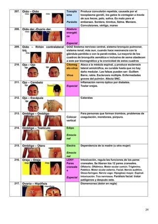 24
207. Oído – Oído Toxopla
sma
Parásito
Produce convulsión repetida, causada por el
toxoplasma gondii, los gatos lo contagian a través
de sus heces, pelo, saliva. Es malo para el
embarazo. Sordera, tinnitus, Sdme. Meniere.
Convulsiones, vértigo, mareo
208. Oido der.-Ovario der. Atadura
energéti
ca
Especial
209. Oido – Riñón contralateral
izq.
GOIZ Sistema nervioso central, sistema bronquio pulmonar,
sistema renal; más aun, cuando hace resonancia con la
glándula parótida o con la parati-roides, La mayoría de los
cuadros de bronquitis asmática e inclusive de asma obedecen
a este par biomagnético y la cronicidad de estos cuadros
210. Ojo – Ojo Citomeg
alo-virus
Virus
Ataca a la médula espinal, y produce esclerosis
lateral amiotrófica, es curable hasta que no hay
daño medular. Las falsas pueden ser: Guillem
Barre, rabia. Esclerosis múltiple. Enfermedades
graves del pulmón. Afecta SNC.
211. Ojo – Cerebelo
Especial
Inflamación nervio óptico por diabetes.
Testar orejas.
212. Ojo – Escápula Cataratas
213. Ombligo – Ombligo
Colocar
vertical
Para personas que forman trombos, problemas de
coagulación, moretones, púrpura.
214. Ombligo – Testículo Edipo
Emocio
nal
215. Ombligo – Útero Electra
Emocio
nal
Dependencia de la madre (u otra mujer)
216. Oreja – Oreja LENY
Pares
craneale
s
Especial
Intoxicación, regula las funciones de los pares
craneales. Se liberan los 12 pares craneales.
Olfatorio. Oftálmico. Motor ocular común. Trigémino.
Patético. Motor ocular externo. Facial. Nervio auditivo.
Gloso-faríngeo. Nervio vago. Hipogloso mayor. Espinal.
Intoxicación. Tics nerviosos. Parálisis facial: tratar
patógenos y después este.
217. Ovario – Hipófisis Dismenorrea (dolor en regla)
 