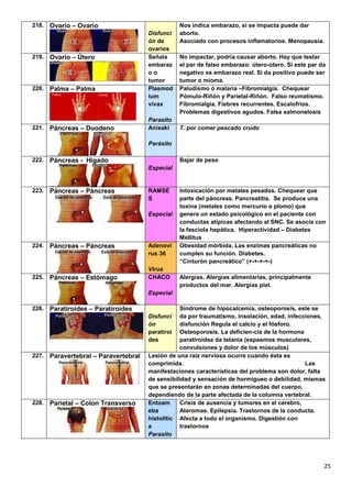 25
218. Ovario – Ovario
Disfunci
ón de
ovarios
Nos indica embarazo, si se impacta puede dar
aborto.
Asociado con procesos inflamatorios. Menopausia.
219. Ovario – Útero Señala
embaraz
o o
tumor
No impactar, podría causar aborto. Hay que testar
el par de falso embarazo: útero-útero. Si este par da
negativo es embarazo real. Si da positivo puede ser
tumor o mioma.
220. Palma – Palma Plasmod
ium
vivax
Parasito
Paludismo ó malaria –Fibromialgia. Chequear
Pómulo-Riñón y Parietal-Riñón. Falso reumatismo.
Fibromialgia. Fiebres recurrentes. Escalofríos.
Problemas digestivos agudos. Falsa salmonelosis
221. Páncreas – Duodeno Anisaki
Parásito
T. por comer pescado crudo
222. Páncreas - Higado
Especial
Bajar de peso
223. Páncreas – Páncreas RAMSE
S
Especial
Intoxicación por metales pesados. Chequear que
parte del páncreas. Pancreatitis. Se produce una
toxina (metales como mercurio o plomo) que
genera un estado psicológico en el paciente con
conductas atípicas afectando al SNC. Se asocia con
la fasciola hepática. Hiperactividad – Diabetes
Mellitus
224. Páncreas – Páncreas Adenovi
rus 36
Virus
Obesidad mórbida. Las enzimas pancreáticas no
cumplen su función. Diabetes.
“Cinturón pancreático” (+-+-+-+-)
225. Páncreas – Estómago CHACO
Especial
Alergias. Alergias alimentarias, principalmente
productos del mar. Alergias piel.
226. Paratiroides – Paratiroides
Disfunci
ón
paratiroi
des
Síndrome de hipocalcemia, osteoporosis, este se
da por traumatismo, insolación, edad, infecciones,
disfunción Regula el calcio y el fósforo.
Osteoporosis. La deficien-cia de la hormona
paratiroidea da tetania (espasmos musculares,
convulsiones y dolor de los músculos)
227. Paravertebral – Paravertebral Lesión de una raíz nerviosa ocurre cuando ésta es
comprimida. Las
manifestaciones características del problema son dolor, falta
de sensibilidad y sensación de hormigueo o debilidad, mismas
que se presentarán en zonas determinadas del cuerpo,
dependiendo de la parte afectada de la columna vertebral.
228. Parietal – Colon Transverso Entoam
eba
histolític
a
Parasito
Crisis de ausencia y tumores en el cerebro,
Ateromas. Epilepsia. Trastornos de la conducta.
Afecta a todo el organismo. Digestión con
trastornos
 