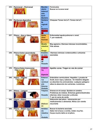 27
235. Perirrenal – Perirrenal Mycoba
cterim
tubercul
osis
bovii
Bacteria
Forúnculos
Buscar en la zona renal
236. Peritoneo-Apendice Gardene
lla
vaginali
s
Bacteria
Reservo
rio
Chequear Tensor de la F.-Tensor de la F.
237. Píloro – Ano o Utero Hanta
Virus
Zoonosi
s
Enfermedad aguda pulmonar o renal.
T. por roedores.
Micelio
intestina
l
Hongo
Muy agresivo. Diarreas intensas incontrolables.
Vías aéreas
238. Píloro-Colon ascendente Endolim
ax nana
Reservo
rio
de
Parasito
Diarreas crónicas o enterocolitis o urticarias
asociadas
239. Píloro-Colon transverso CHACHI
TA
Especial
Apetito voraz. Tragar en vez de comer
240. Píloro – Hígado Enterovi
rus
vermicul
aris
Oxiuros
Parásito
Enterobios vermiculares. Hepatitis J, prueba de
Scott, Iavar ropa y sabanas. En Intestino delgado
se absorben los aminoácidos: cualquier patógeno
altera la absorción de nutrientes. Lombrices.
241. Píloro – Lengua Triquina
Parasito
Granos en el cuerpo. Quistes en cerebro.
Problemas de médula. Síntomas gastrointestinales
(diarrea), dolor muscular y articular.
T. por la carne de cerdo.
242. Píloro – Píloro
Disfunci
ón
Disfunción del píloro. Intoxicación por
medicamentos o alimentos. Niños con vómito
recurrente
243. Píloro – Riñón izquierdo Amebea
sis
intestina
l
Parásito
Buscar la bacteria asociada.
Sabor de la boca a vomito, metal, muy feo.
Causa mucho daño en el píloro.
 