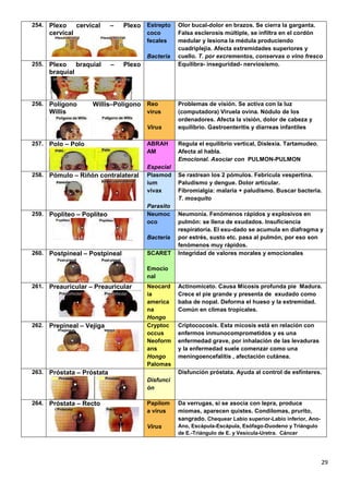 29
254. Plexo cervical – Plexo
cervical
Estrepto
coco
fecales
Bacteria
Olor bucal-dolor en brazos. Se cierra la garganta.
Falsa esclerosis múltiple, se infiltra en el cordón
medular y lesiona la médula produciendo
cuadriplejia. Afecta extremidades superiores y
cuello. T. por excrementos, conservas o vino fresco
255. Plexo braquial – Plexo
braquial
Equilibra- inseguridad- nerviosismo.
256. Polígono Willis–Polígono
Willis
Reo
virus
Virus
Problemas de visión. Se activa con la luz
(computadora) Viruela ovina. Nódulo de los
ordenadores. Afecta la visión, dolor de cabeza y
equilibrio. Gastroenteritis y diarreas infantiles
257. Polo – Polo ABRAH
AM
Especial
Regula el equilibrio vertical, Dislexia. Tartamudeo.
Afecta al habla.
Emocional. Asociar con PULMON-PULMON
258. Pómulo – Riñón contralateral Plasmod
ium
vivax
Parasito
Se rastrean los 2 pómulos. Febrícula vespertina.
Paludismo y dengue. Dolor articular.
Fibromialgia: malaria + paludismo. Buscar bacteria.
T. mosquito
259. Poplíteo – Poplíteo Neumoc
oco
Bacteria
Neumonía. Fenómenos rápidos y explosivos en
pulmón: se llena de exudados. Insuficiencia
respiratoria. El exu-dado se acumula en diafragma y
por estrés, susto etc. pasa al pulmón, por eso son
fenómenos muy rápidos.
260. Postpineal – Postpineal SCARET
Emocio
nal
Integridad de valores morales y emocionales
261. Preauricular – Preauricular Neocard
ia
america
na
Hongo
Actinomiceto. Causa Micosis profunda pie Madura.
Crece el pie grande y presenta de exudado como
baba de nopal. Deforma el hueso y la extremidad.
Común en climas tropicales.
262. Prepineal – Vejiga Cryptoc
occus
Neoform
ans
Hongo
Palomas
Criptococosis. Esta micosis está en relación con
enfermos inmunocomprometidos y es una
enfermedad grave, por inhalación de las levaduras
y la enfermedad suele comenzar como una
meningoencefalitis , afectación cutánea.
263. Próstata – Próstata
Disfunci
ón
Disfunción próstata. Ayuda al control de esfínteres.
264. Próstata – Recto Papilom
a virus
Virus
Da verrugas, si se asocia con lepra, produce
miomas, aparecen quistes. Condilomas, prurito,
sangrado. Chequear Labio superior-Labio inferior, Ano-
Ano, Escápula-Escápula, Esófago-Duodeno y Triángulo
de E.-Triángulo de E. y Vesícula-Uretra. Cáncer
 