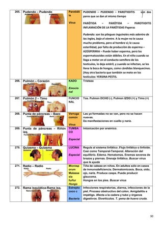 30
265. Pudendo – Pudendo Parotidit
is
Virus
PUDENDO – PUDENDO – PAROTIIDITIS son dos
pares que se dan al mismo tiempo
PARÓTIDA – PARÓTIDA – PAROTIIDITIS
INFLAMACIÓN DE LA PARÓTIDAS Paperas
Pudendo: son los pliegues inguinales más adentro de
las ingles, bajo el vientre. A la mujer no le causa
mucho problema, pero al hombre si; le causa
esterilidad, por falta de producción de esperma –
AZOSPERMIA – Puede haber esperma, pero los
espermatozoides están débiles. En el niño cuando se
llega a meter en el conducto semífero de los
testículos, lo deja estéril, y cuando se infectan, se les
llena la boca de hongos, como cándidas blanquecinas.
(Hay otra bacteria que también se mete en los
testículos: YERSINA PESTIS.
266. Pulmón – Corazón KADO
Emocio
nal
Tristeza
267. Pulmón 2 – Timo FUNCIO
NAL
Tos. Pulmon DCHO (-), Pulmon IZDO (+) y Timo (+)
268. Punta de páncreas – Bazo Verruga
común
Virus
Las ya formadas no se van, pero no se hacen
nuevas.
Da manifestaciones en cuello y nariz.
269. Punta de páncreas – Riñón
izq.
TUMBA
CO
Especial
Intoxicación por arsénico.
270. Quiasma – Quiasma LUCINA
Especial
Regula al sistema linfático .Flujo linfático o linfoide.
Casi como Temporal-Temporal. Alteración del
equilibrio. Edema. Hematomas. Enemas severos de
brazos y piernas. Drenaje linfático. Buscar virus
que le ayuda
271. Radio – Radio Microsp
orum
Malasse
sia
furfur
Hongo
Tiña de cabeza en niños. En adultos sólo en casos
de inmunodeficiencia. Dermatomicosis. Boca, oído,
ojo, nariz. Produce caspa. Puede producir
glaucoma.
Hongos en los pies. Buscar virus
272. Rama isquiática-Rama isq. Estrepto
coco c
Bacteria
Infecciones respiratorias, diarrea, infecciones de la
piel. Proceso obstructivo del colon. Amigdalitis e
impétigo. Afecta a la cadera y tubo y órganos
digestivos. Divertículos. T. yema de huevo cruda.
 