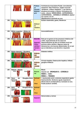 32
Proteus
ox
Parasito
Malestar
gral.
Contracturas musculares Puede: convulsiones
espasmos: falso Parkinson, rigidez muscular
,temblores o Sdme. Espástico. T. por hierros y
picaduras de arañas y víboras. Si picaduras de
araña , víboras RIÑON-RIÑON…SUPRARRENAL-
SUPRARRENAL…CEREBELO- CEREBELO..Aplicar
los 3 pares a la ver .
Rápidamente el paciente se cura.
282. Riñón – Sacro contralateral
Disfunci
ón
intestina
l
Ruidos intestinales, gases, flatulencia
283. Riñón superior – Riñón inf. Inmunodeficiencia
284. Riñón - Uréter mismo lado MACHIN
Especial
Cólico
nefrítico
menstru
al
Este par se genera en los procesos irritativos del
uréter, especialmente de los casos de
desprendimiento de litos en la litiasis renal que
provoca cólico nefrítico. Algunos casos de
dismenorrea o de traumas abdominales. Es un par
que se lateraliza ya sea derecho o izquierdo
285. Riñón derecho – Duodeno
Enferme
dad
complej
a
Diabetes mellitus
286. Riñón derecho – Hígado
Enferme
dad
complej
a
Cirrosis hepática. Destrucción hepática. Inflama
ganglios linfáticos
287. Rótula – Rótula
Emocio
nal
Miedo
Asociar con BRONQUIO D. – CEREBELO
RIÑON I. – OJO I.
RIÑON I. – TIROIDES
288. Saco de Douglas-Vena
femoral
Norkwal
k
Virus
+ neumocistis carini: sindrome respiratorio agúdo
Gastroenteritis. Síndrome agudo respiratorio.
Afecta toda la cavidad pélvica. Comezón en ano.
Puede producir cándida.
289. Saco de Douglas-Nervio
inguinal
Norkwal
k
Virus
290. Sacro-Coxis
Especial
Hemorroides y varices
 