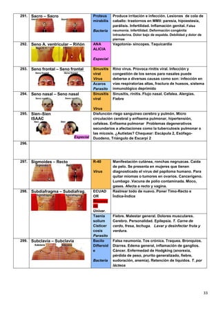 33
291. Sacro – Sacro Proteus
mirabilis
Bacteria
Produce irritación e infección. Lesiones de cola de
caballo: trastornos en MMII: paresia, hipoestesia,
parálisis. Infertilidad. Inflamación genital. Falsa
neumonía. Infertilidad. Deformación congénita
intrauterina. Dolor bajo de espalda. Debilidad y dolor de
piernas
292. Seno A. ventricular – Riñón ANA
ALICIA
Especial
Vagotonía- sincopes. Taquicardia
293. Seno frontal – Seno frontal Sinusitis
viral
Virus
Rino virus. Provoca rinitis viral. Infección y
congestión de los senos para nasales puede
deberse a diversas causas como son: infección en
vías respiratorias altas, fractura de huesos, sistema
inmunológico deprimido
Acaros
Parasito
294. Seno nasal – Seno nasal Sinusitis
viral
Virus
Sinusitis, rinitis. Flujo nasal. Cefalea. Alergias.
Fiebre
295. Sien–Sien
ISAAC
Especial
Disfunción riego sanguíneo cerebro y pulmón. Micro
circulación cerebral y enfisema pulmonar, hipertensión,
cefaleas. Enfisema pulmonar Problemas degenerativos
secundarios a afectaciones como la tuberculosis pulmonar o
las micosis. ¿Autistas? Chequear: Escápula 2, Esófago-
Duodeno, Triángulo de Escarpi 2
296.
297. Sigmoides – Recto R-40
Virus
Manifestación cutánea, ronchas negruzcas. Caída
de pelo. Se presenta en mujeres que tienen
diagnosticado el virus del papiloma humano. Para
quitar miomas o tumores en ovarios. Cancerígeno.
Lumbago .Vacuna de polio contaminada. Moco,
gases. Afecta a recto y vagina.
298. Subdiafragma – Subdiafrag. ECUAD
OR
Reservo
rio
Univer.
Rastrear todo de nuevo. Poner Timo-Recto e
Índice-Índice
Taenia
solium
Cisticer
cosis
Parasito
Fiebre. Malestar general. Dolores musculares.
Cerebro. Personalidad. Epilepsia. T. Carne de
cerdo, fresa, lechuga. Lavar y desinfectar fruta y
verdura.
299. Subclavia – Subclavia Bacilo
Difteroid
e
Bacteria
Falsa neumonía. Tos crónica. Traquea. Bronquios.
Diarrea. Edema general, inflamación de ganglios.
Cáncer. Enfermedad de Hodgking (anorexia,
pérdida de peso, prurito generalizado, fiebre,
sudoración, anemia). Retención de líquidos. T. por
lácteos
 