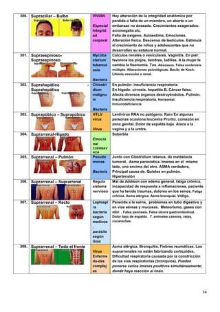 34
300. Supraciliar – Bulbo VIVIAN
Especial
Integrid
ad
corporal
Hay alteración de la integridad anatómica por
perdida o falta de un miembro, un aborto o un
embarazo no deseado. Crecimientos exagerados:
acromegalia etc.
Falta de oxígeno. Autoestima. Emociones.
Alteración física. Descenso de testículos. Estimula
el crecimiento de niños y adolescentes que no
desarrollan su estatura normal.
301. Supraespinoso-
Supraespinoso
Mycoba
cterium
tubercul
osis
Bacteria
Cálculos renales o vesiculares. Vaginitis. En piel:
favorece los piojos, liendres, ladillas. A la mujer le
cambia la fisonomía. Tos. Abscesos. Falsa esclerosis
múltiple. Alteraciones psicológicas. Bacilo de Koch.
Litiasis vesicular o renal.
302. Suprahepático -
Suprahepático
Chlostri
díum
malignu
m
Bacteria
En pulmón: insuficiencia respiratoria.
En hígado: cirrosis, hepatitis B. Cáncer falso.
Afecta diversos órganos destruyéndolos. Pulmón.
Insuficiencia respiratoria. Horizontal.
Inmunodeficiencia
303. Suprapúbico – Suprapúbico HTLV
virus
Virus
Lentivirus RNA no patógeno. Raro En algunas
personas ocasiona leucemia Prurito, comezón en
zona genital. Dolor de espalda baja. Ataca a la
vagina y a la uretra.
304. Suprarrenal-Higado
Emocio
nal
CUERNAV
ACA
Soberbia
305. Suprarrenal – Pulmón Pseudo
monas
Bacteria
Junto con Clostridium tetanus, da metástasis
tumoral. Asma paroxística. Imanes en el mismo
lado, uno encima del otro. ASMA verdadera,
Principal causa de. Quistes en pulmón.
Hipertensión
306. Suprarrenal – Suprarrenal Regula
sistema
nervioso
Mal de Addison con edema general, fatiga crónica,
incapacidad de respuesta a inflamaciones, paciente
que ha tenido traumas, dolores en los senos. Fatiga
crónica. Asma alérgica. Asma bronquial. Vitíligo.
307. Suprarrenal – Recto Leptospi
ra
bacteria
según
medicos
,
parásito
según
Goiz
Parecida a la sarna, problemas en tubo digestivo y
en vías aéreas y mucosas. Meteorismo, gases con
olor. . Falsa psoriasis. Falsa úlcera gastrointestinal.
Dolor bajo de espalda. T. animales caseros, ratas,
cucarachas.
308. Suprarrenal – Todo el frente
Virus
Enferme
da-des
complej
as
Asma alérgica. Bronquitis. Fiebres reumáticas. Las
suprarrenales no están fabricando corticoides.
Dificultad respiratoria causada por la constricción
de las vías respiratorias (bronquios). Pueden
ponerse varios imanes positivos simultáneamente;
donde haya reacción al imán.
 