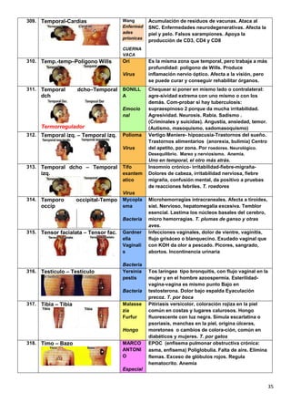 35
309. Temporal-Cardias Wang
Enfermed
ades
príonicas
CUERNA
VACA
Acumulación de residuos de vacunas. Ataca al
SNC. Enfermedades neurodegenerativas. Afecta la
piel y pelo. Falsos sarampiones. Apoya la
producción de CD3, CD4 y CD8
310. Temp.-temp–Polígono Wills Ori
Virus
Es la misma zona que temporal, pero trabaja a más
profundidad: polígono de Wills. Produce
inflamación nervio óptico. Afecta a la visión, pero
se puede curar y conseguir rehabilitar órganos.
311. Temporal dcho–Temporal
dch
Termorregulador
BONILL
A
Emocio
nal
Chequear si poner en mismo lado o contralateral:
agre-sividad extrema con uno mismo o con los
demás. Com-probar si hay tuberculosis:
supraespinoso 2 porque da mucha irritabilidad.
Agresividad. Neurosis. Rabia. Sadismo .
(Criminales y suicidas). Angustia, ansiedad, temor.
(Autismo, masoquismo, sadomasoquismo)
312. Temporal izq. – Temporal izq. Polioma
Virus
Vertigo Meniere- hipoacusia-Trastornos del sueño.
Trastornos alimentarios (anorexia, bulimia) Centro
del apetito, por zona. Por roedores. Neurológico.
Desequilibrio. Mareo y nerviosismo. Anemia.
Uno en temporal, el otro más atrás.
313. Temporal dcho – Temporal
izq.
Tifo
exantem
atico
Virus
Insomnio crónico- irritabilidad-fiebre-migraña-
Dolores de cabeza, irritabilidad nerviosa, fiebre
migraña, confusión mental, da positivo a pruebas
de reacciones febriles. T. roedores
314. Temporo occipital-Tempo
occip
Mycopla
sma
Bacteria
Microhemorragias intracraneales. Afecta a tiroides,
sist. Nervioso, hepatomegalia excesiva. Temblor
esencial. Lastima los núcleos basales del cerebro,
micro hemorragias. T. plumas de ganso y otras
aves.
315. Tensor facialata – Tensor fac. Gardner
ella
Vaginali
s
Bacteria
Infecciones vaginales, dolor de vientre, vaginitis,
flujo grisáceo o blanquecino. Exudado vaginal que
con KOH da olor a pescado. Picores, sangrado,
abortos. Incontinencia urinaria
316. Testículo – Testículo Yersinia
pestis
Bacteria
Tos laríngea tipo bronquitis, con flujo vaginal en la
mujer y en el hombre azoospermia. Esterilidad-
vagina-vagina es mismo punto Bajo en
testosterona. Dolor bajo espalda Eyaculación
precoz. T. por boca
317. Tibia – Tibia Malasse
zia
Furfur
Hongo
Pitiriasis versicolor, coloración rojiza en la piel
común en costas y lugares calurosos. Hongo
fluorescente con luz negra. Simula escarlatina o
psoriasis, manchas en la piel, origina úlceras,
moretones o cambios de colora-ción, común en
diabéticos y mujeres. T. por gatos
318. Timo – Bazo MARCO
ANTONI
O
Especial
EPOC (enfisema pulmonar obstructiva crónica:
asma, enfisema) Poliglobulia. Falta de aire. Elimina
flemas. Exceso de glóbulos rojos. Regula
hematocrito. Anemia
 