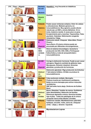 36
319. Timo – Hígado Escheric
hia coli
Bacteria
Hepatitis L, muy frecuente en diabéticos
320. Timo – Hipófisis
Emocio
nal
Avaricia
321. Timo – Parietal Rubeola
Rubiviru
s
Virus
Puede causar embarazo ectópico. Dolor de cabeza
y articulaciones. Malestar general y no
inmunodeficiencia. Muy agresiva, puede afectar
mácula ojo y al SNC y simula Alzheimer. Si no
brota, trastorno mental. A veces picor en pene.
Enrojecimiento piel y manchas. Taquicardias. Falsa
psoriasis. Cataratas. Deformación congénita
intrauterina. Fatiga.
322. Timo – Pene ANDRE
S
Especial
Disfunción eréctil. Chequear Atlas-Atlas, Pineal-
Pineal y
Sacro-Sacro. El mismo síntoma puede ser
provocado por diferentes microorganismos.
323. Timo – Recto VIH –
SIDA
verdade
ro
Eleva el sistema inmunológico. Aumenta la
producción de CD3, CD4, CD8 y T4.Chequear
Índice-Índice y Lista de seropositividad e
inmunodeficiencia
324. Timo – Suprarrenales ÁLVAR
O
Especial
Corrige la disfunción hormonal. Puede se por causa
yatrogena. Regula la cantidad de glóbulos rojos.
Menopausia. Oclusión intestinal. Armoniza
glándulas y producción de hormonas.
325. Timo – Timo
Disfunci
ón
timo
Disfunción glandular. Rige producción de linfocitos
T del sistema linfático. Al fallar se produce la
inmunodeficiencia
326. Tiroides – Bulbo raquídeo Meningo
coco
Virus
Falsa esclerosis múltiple. Meningitis.
Produce muerte por insuficiencia ventilatoria.
Bulbo no envía mensajes para activar músculos
ventilatorios.
SNP del bulbo hacia abajo. Síndrome de Guillem
Barré
327. Tiroides – Tiroides
Disfunci
ón
tiroides
Bocio. Obesidad. Temblor de manos. Exoftalmos
(ojos desorbitados). Retención de líquidos.
Disminuye depresión crónica. Hormona tiroidea
rige el peso. Todas las patologías de la cintura
escapular hacia arriba afectan a tiroides.
328. Tráquea – Traquea Influenz
a
Virus
Trastornos nasales. Manifestaciones catarrales.
Epilepsia, sinusitis, rinitis, asma etc. Chequear
arriba / abajo y derecho / izquierdo
329. Triángulo de Escarpa-Triáng. E.
Reserv
orio
Mycobacterium Leprae
 