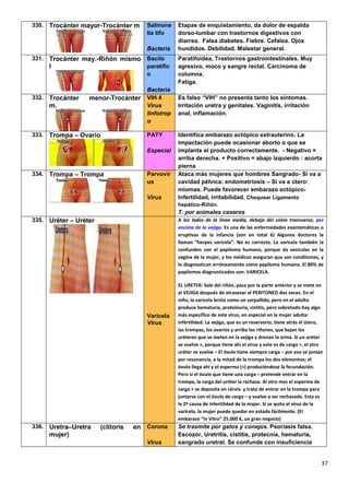 37
330. Trocánter mayor-Trocánter m Salmone
lla tifo
Bacteria
Etapas de enquistamiento, da dolor de espalda
dorso-lumbar con trastornos digestivos con
diarrea. Falsa diabetes. Fiebre. Cefalea. Ojos
hundidos. Debilidad. Malestar general.
331. Trocánter may.-Riñón mismo
l
Bacilo
paratífic
o
Bacteria
Paratifoidea, Trastornos gastrointestinales. Muy
agresivo, moco y sangre rectal. Carcinoma de
columna.
Fatiga.
332. Trocánter menor-Trocánter
m.
VIH 4
Virus
linfotrop
o
Es falso “VIH” no presenta tanto los síntomas.
Irritación uretra y genitales. Vaginitis, irritación
anal, inflamación.
333. Trompa – Ovario PATY
Especial
Identifica embarazo ectópico extrauterino. La
impactación puede ocasionar aborto o que se
implante el producto correctamente. - Negativo =
arriba derecha. + Positivo = abajo izquierdo : acorta
pierna
334. Trompa – Trompa Parvovir
us
Virus
Ataca más mujeres que hombres Sangrado- Si va a
cavidad pélvica: endometriosis – Si va a útero:
miomas. Puede favorecer embarazo ectópico-
Infertilidad, irritabilidad. Chequear Ligamento
hepático-Riñón.
T. por animales caseros
335. Uréter – Uréter
Varicela
Virus
A los lados de la línea media, debajo del colon transverso, por
encima de la vejiga. Es una de las enfermedades exantemáticas o
eruptivas de la infancia (son en total 6) Algunos doctores la
llaman “herpes varicela”. No es correcto. La varicela también la
confunden con el papiloma humano, porque da vesículas en la
vagina de la mujer, y los médicos aseguran que son condilomas, y
lo diagnostican erróneamente como papiloma humano. El 80% de
papilomas diagnosticados son: VARICELA.
EL URETER: Sale del riñón, pasa por la parte anterior y se mete en
al VEJIGA después de atravesar el PERITONEO dos veces. En el
niño, la varicela brota como un sarpullido, pero en el adulto
produce hematuria, proteinuria, cistitis, pero sobretodo hay algo
más específico de este virus, en especial en la mujer adulta:
infertilidad. La vejiga, que es un reservorio, tiene atrás el útero,
las trompas, los ovarios y arriba los riñones, que bajan los
uréteres que se meten en la vejiga y drenan la orina. Si un uréter
se vuelve +, porque tiene ahí el virus y este es de carga +, el otro
uréter se vuelve – El óvulo tiene siempre carga – por eso se juntan
por resonancia, a la mitad de la trompa los dos elementos; el
óvulo llega ahí y el esperma (+) produciéndose la fecundación.
Pero si el óvulo que tiene una carga – pretende entrar en la
trompa, la carga del uréter la rechaza. Al otro mes el esperma de
carga + se deposita en cérvix y trata de entrar en la trompa para
juntarse con el óvulo de carga – y vuelve a ser rechazado. Esta es
la 2ª causa de infertilidad de la mujer. Si se quita el virus de la
varicela, la mujer puede quedar en estado fácilmente. (El
embarazo “in Vitro” 25.000 €, un gran negocio)
336. Uretra–Uretra (clítoris en
mujer)
Corona
Virus
Se trasmite por gatos y conejos. Psoriasis falsa.
Escozor, Uretritis, cistitis, protecnia, hematuria,
sangrado uretral. Se confunde con insuficiencia
 