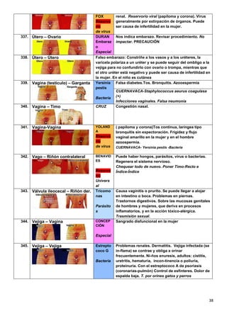 38
FOX
Reservo
rio
de virus
renal. Reservorio viral (papiloma y corona). Virus
generalmente por extirpación de órganos. Puede
ser causa de infertilidad en la mujer.
337. Útero – Ovario DURAN
Embaraz
o
Especial
Nos indica embarazo. Revisar procedimiento. No
impactar. PRECAUCIÓN
338. Útero – Útero Falso embarazo: Constriñe a los vasos y a los uréteres, la
varicela polariza a un uréter y se puede seguir del ombligo a la
vejiga para no confundirlo con ovario o trompa, mientras que
el otro uréter está negativo y puede ser causa de infertilidad en
la mujer. En el niño es cutánea
339. Vagina (testículo) – Garganta Yersinia
pestis
Bacteria
Falsa diabetes.Tos. Bronquitis. Azooespermia
CUERNAVACA-Staphylococcus aeurus coagulasa
(+)
Infecciones vaginales. Falsa neumonía
340. Vagina – Timo CRUZ Congestión nasal.
341. Vagina-Vagina YOLAND
A
Reservo
rio
de virus
( papiloma y corona)Tos continua, laríngea tipo
bronquitis sin expectoración. Frigidez y flujo
vaginal amarillo en la mujer y en el hombre
azoospermia.
CUERNAVACA- Yersinia pestis -Bacteria
342. Vago – Riñón contralateral BENAVID
ES
Reservo
rio
Univers
al
Puede haber hongos, parásitos, virus o bacterias.
Regenera el sistema nervioso.
Chequear todo de nuevo. Poner Timo-Recto e
Índice-Índice
343. Válvula ileocecal – Riñón der. Trícomo
nas
Parásito
s
Causa vaginitis o prurito. Se puede llegar a alojar
en intestino o boca. Problemas en piernas.
Trastornos digestivos. Sobre las mucosas genitales
de hombres y mujeres, que deriva en procesos
inflamatorios, y en la acción tóxico-alérgica.
Trasmisión sexual.
344. Vejiga – Vagina CONCEP
CIÓN
Especial
Sangrado disfuncional en la mujer
345. Vejiga – Vejiga Estrepto
coco G
Bacteria
Problemas renales. Dermatitis. Vejiga infectada (se
in-flama) se contrae y obliga a orinar
frecuentemente. Ni-ños enuresis, adultos: cistitis,
uretritis, hematuria, incon-tinencia o poliuria,
proteinuria. Con el estreptococo A da psoriasis
(coronarias-pulmón) Control de esfínteres. Dolor de
espalda baja. T. por orines gatos y perros
 