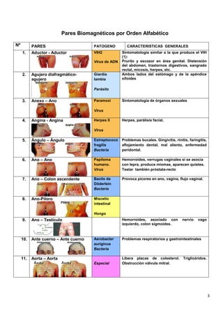 3
Pares Biomagnéticos por Orden Alfabético
Nº PARES PATOGENO CARACTERISTICAS GENERALES
1. Aductor - Aductor VIH2
Virus de ADN
Sintomatología similar a la que produce el VIH
(1):
Prurito y escozor en área genital. Distensión
del abdomen, trastornos digestivos, sangrado
rectal, micosis, herpes, etc.
2. Agujero diafragmático-
agujero
Giardia
lambia
Parásito
Ambos lados del estómago y de la apéndice
xifoides
3. Anexo – Ano Paramoxi
Virus
Sintomatología de órganos sexuales
4. Angina - Angina Herpes II
Virus
Herpes, parálisis facial,
5. Ángulo – Ángulo Estreptococo
fragilis
Bacteria
Problemas bucales. Gingivitis, rinitis, faringitis,
aflojamiento dental, mal aliento, enfermedad
peridontal.
6. Ano – Ano Papiloma
humano.
Virus
Hemorroides, verrugas vaginales si se asocia
con lepra, produce miomas, aparecen quistes.
Testar también próstata-recto
7. Ano – Colon ascendente Bacilo de
Döderlein
Bacteria
Provoca picores en ano, vagina, flujo vaginal.
8. Ano-Piloro Miscelio
intestinal
Hongo
9. Ano – Testículo Hemorroides, asociado con nervio vago
izquierdo, colon sigmoides.
10. Ante cuerno – Ante cuerno Aerobacter
auriginus
Bacteria
Problemas respiratorios y gastrointestinales
11. Aorta – Aorta
Especial
Libera placas de colesterol. Triglicéridos.
Obstrucción válvula mitral.
 