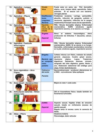 4
12. Apéndice – Lengua Viruela
Virus
Puede estar en: pene, ojo. Piel: dermatitis
atípica, acné, herpes labial, apendicitis. Salen
pústulas. Si se asocia con una bacteria:
verrugas planas
13. Apéndice – Pleura Estafilococo
áureo
coagulasa
Bacteria
Problemas oculares, Laringe, pericarditis,
pleuritis, infección de garganta, pulmón o
neumonía, depresión, infección de la sangre
(septicemia) Principal causa de las apendicitis.
14. Apéndice – Femoral Vaccinia ,
Virus de la
vacuna de la
viruela
PIEL: Simula dermatitis atópica. Enfermedad
exantemática. SARS (síndrome agudo
respiratorio severo), si se asocia a un hongo.
15. Apéndice – Timo Ángeles
Especial
Eleva el sistema inmunológico, eleva
producción de linfocitos T (leucemia, cáncer,
linfoma)
16. Apéndice –Testículo
dcho/vagina Reservorio
PIEL: Simula dermatitis atópica. Enfermedad
exantemática, SARS: Si se asocia a un hongo.
Dermatitis, enfermedad exantemática (ronchas
en la piel, síndrome agudo, respiratorio severo)
17. Aquiles – Aquiles Shigella:
Bacteria que
se comporta
como
parásito
Cefalea intensa con fiebre, malestar de estado
general. Jaquecas. Cuadro gripal severo,
neumonía atípica. Lupus. Trastornos
digestivos: flatulencia, diarreas, micosis,
sangrado del tubo digestivo, gases; Recto y
ano. Distensión abdominal del ombligo para
abajo. Evitar deshidratación
18. Arco cigomático – Arco
Cigom
Cisticerco
del cerdo
Parásito
Neurocisticercosis - producen alteraciones en
el SNC- convulsiones- falsa epilepsia
19. Área visual – Cerebro-riñón Mejora la vista + codo-codo
20. Articulación dolorida – Riñón
mismo lado
Útil en traumatismo físico. Usado también en
fenómenos tumorales
21. Atlas – Atlas JUANA
Especial
Aspecto sexual, frigidez (Falta de emoción
sexual). Usado en ninfomanía (exceso de
apetito sexual)
Regula tanto el exceso como la carencia de
líbido.
22. Atlas – Píloro Ocasiona malaria
Fibromialgia, dolor articular
 