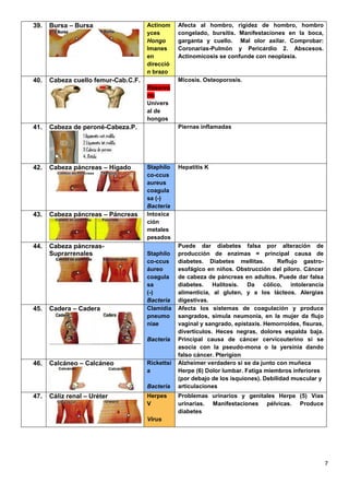 7
39. Bursa – Bursa Actinom
yces
Hongo
Imanes
en
direcció
n brazo
Afecta al hombro, rigidez de hombro, hombro
congelado, bursitis. Manifestaciones en la boca,
garganta y cuello. Mal olor axilar. Comprobar:
Coronarias-Pulmón y Pericardio 2. Abscesos.
Actinomicosis se confunde con neoplasia.
40. Cabeza cuello femur-Cab.C.F.
Reservo
rio
Univers
al de
hongos
Micosis. Osteoporosis.
41. Cabeza de peroné-Cabeza.P. Piernas inflamadas
42. Cabeza páncreas – Hígado Staphilo
co-ccus
aureus
coagula
sa (-)
Bacteria
Hepatitis K
43. Cabeza páncreas – Páncreas Intoxica
ción
metales
pesados
44. Cabeza páncreas-
Suprarrenales Staphilo
co-ccus
áureo
coagula
sa
(-)
Bacteria
Puede dar diabetes falsa por alteración de
producción de enzimas = principal causa de
diabetes. Diabetes mellitas. Reflujo gastro-
esofágico en niños. Obstrucción del píloro. Cáncer
de cabeza de páncreas en adultos. Puede dar falsa
diabetes. Halitosis. Da cólico, intolerancia
alimenticia, al gluten, y a los lácteos. Alergias
digestivas.
45. Cadera – Cadera Clamidia
pneumo
niae
Bacteria
Afecta los sistemas de coagulación y produce
sangrados, simula neumonía, en la mujer da flujo
vaginal y sangrado, epistaxis. Hemorroides, fisuras,
divertículos. Heces negras, dolores espalda baja.
Principal causa de cáncer cervicouterino si se
asocia con la pseudo-mona o la yersinia dando
falso cáncer. Pterigion
46. Calcáneo – Calcáneo Rickettsi
a
Bacteria
Alzheimer verdadero si se da junto con muñeca
Herpe (6) Dolor lumbar. Fatiga miembros inferiores
(por debajo de los ísquiones). Debilidad muscular y
articulaciones
47. Cáliz renal – Uréter Herpes
V
Virus
Problemas urinarios y genitales Herpe (5) Vías
urinarias. Manifestaciones pélvicas. Produce
diabetes
 