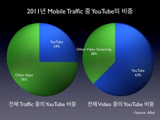 모바일 동영상 서비스의 광고에 대한 사용자 반응
                                                60%
                                   54.4%


...
