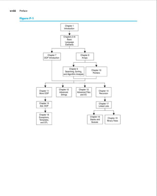 xviii Preface
Figure P-1
Chapter1
Introduction
..
Chapters2-6
Basic
Language
Elements
I
• •
Chapter7 Chapter8
OOPIntroduc
tion Arrays
I
+ +
Chapter9
Chapter10
Search
ing, Sorting
,
Pointers
andAlgorithm
Analys
is
I
I
+ • + •
Chapter12 Chapter13
Chapter14
Chapter11
Advanced AdvancedFiles
Recursion
MoreOOP
Strings and1/0
• •
Chapter15 Chapter17
Adv.OOP LinkedLists
I
• + +
Chapter16
Chapter18
Chapter19
Except
ions,
Stacksand
BinaryTrees
Templates
,
Queues
andSTL
 