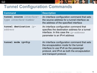 15© 2007 – 2010, Cisco Systems, Inc. All rights reserved. Cisco Public
Tunnel Configuration Commands
Command Description
tunnel source interface-
type interface-number
An interface configuration command that sets
the source address for a tunnel interface as
the address of the specified interface
tunnel destination ip-
address
An interface configuration command that
specifies the destination address for a tunnel
interface. In this case the ip-address
parameter is an IPv4 address
tunnel mode ipv6ip An interface configuration command that sets
the encapsulation mode for the tunnel
interface to use IPv6 as the passenger
protocol, and IPv4 as both the encapsulation
and transport protocol.
 