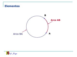 Prof. Jorge
Elementos
A
B
Arco AB
Arco BA
 