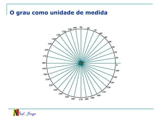 Prof. Jorge
0o
10o
20o
30o
40o
50o
60o
70o
80o90o
100o
110o
120o
130o
140o
150o
160o
170o
180o
190o
200o
210o
220o
230o
240o
250o
260o
270o 280o 290o
300o
310o
320o
330o
340o
350o
O grau como unidade de medida
 