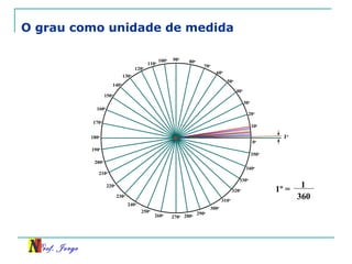 Prof. Jorge
0o
10o
20o
30o
40o
50o
60o
70o
80o90o
100o
110o
120o
130o
140o
150o
160o
170o
180o
190o
200o
210o
220o
230o
240o
250o
260o
270o 280o 290o
300o
310o
320o
330o
340o
350o
1o
1º =
360
1
O grau como unidade de medida
 