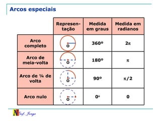 Prof. Jorge
Arcos especiais
00o
Arco nulo
π/290º
Arco de ¼ de
volta
π180º
Arco de
meia-volta
2π360º
Arco
completo
Medida em
radianos
Medida
em graus
Represen-
tação
O
O
O
O
 