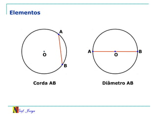 Prof. Jorge
Elementos
B
A
BA
O O
Corda AB Diâmetro AB
 