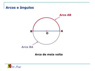 Prof. Jorge
Arcos e ângulos
AB
Arco de meia volta
O
Arco AB
Arco BA
 