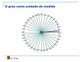 Prof. Jorge
0o
10o
20o
30o
40o
50o
60o
70o
80o90o
100o
110o
120o
130o
140o
150o
160o
170o
180o
190o
200o
210o
220o
230o
240o
250o
260o
270o 280o 290o
300o
310o
320o
330o
340o
350o
O grau como unidade de medida
 