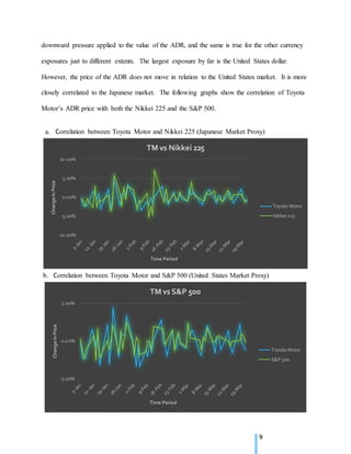9
downward pressure applied to the value of the ADR, and the same is true for the other currency
exposures just to different extents. The largest exposure by far is the United States dollar.
However, the price of the ADR does not move in relation to the United States market. It is more
closely correlated to the Japanese market. The following graphs show the correlation of Toyota
Motor’s ADR price with both the Nikkei 225 and the S&P 500.
-10.00%
-5.00%
0.00%
5.00%
10.00%
ChangeinPrice
Time Period
TM vs Nikkei 225
Toyota Motor
Nikkei 225
-5.00%
0.00%
5.00%
ChangeinPrice
Time Period
TM vs S&P 500
Toyota Motor
S&P 500
a. Correlation between Toyota Motor and Nikkei 225 (Japanese Market Proxy)
b. Correlation between Toyota Motor and S&P 500 (United States Market Proxy)
 