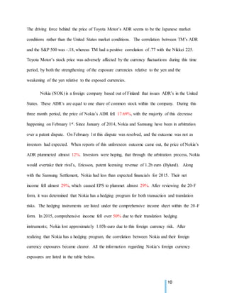 10
The driving force behind the price of Toyota Motor’s ADR seems to be the Japanese market
conditions rather than the United States market conditions. The correlation between TM’s ADR
and the S&P 500 was -.18, whereas TM had a positive correlation of .77 with the Nikkei 225.
Toyota Motor’s stock price was adversely affected by the currency fluctuations during this time
period, by both the strengthening of the exposure currencies relative to the yen and the
weakening of the yen relative to the exposed currencies.
Nokia (NOK) is a foreign company based out of Finland that issues ADR’s in the United
States. These ADR’s are equal to one share of common stock within the company. During this
three month period, the price of Nokia’s ADR fell 17.69%, with the majority of this decrease
happening on February 1st. Since January of 2014, Nokia and Samsung have been in arbitration
over a patent dispute. On February 1st this dispute was resolved, and the outcome was not as
investors had expected. When reports of this unforeseen outcome came out, the price of Nokia’s
ADR plummeted almost 12%. Investors were hoping, that through the arbitration process, Nokia
would overtake their rival’s, Ericsson, patent licensing revenue of 1.2b euro (Bylund). Along
with the Samsung Settlement, Nokia had less than expected financials for 2015. Their net
income fell almost 29%, which caused EPS to plummet almost 29%. After reviewing the 20-F
form, it was determined that Nokia has a hedging program for both transaction and translation
risks. The hedging instruments are listed under the comprehensive income sheet within the 20-F
form. In 2015, comprehensive income fell over 50% due to their translation hedging
instruments; Nokia lost approximately 1.05b euro due to this foreign currency risk. After
realizing that Nokia has a hedging program, the correlation between Nokia and their foreign
currency exposures became clearer. All the information regarding Nokia’s foreign currency
exposures are listed in the table below.
 