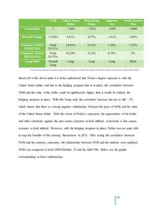 11
NOK United States
Dollar
Hong Kong
Dollar
Japanese
Yen
South Korean
Won
Correlation 1 -.7601 -.7416 .4109 -.4949
Overall Change -17.69% 4.51% 4.57% -1.61% 1.06%
Exposure Extent
(EXPENSE)
Total
19.11%
14.01% 0.31% 1.26% 3.53%
Exposure Extent
(REVENUE)
Total
34.13%
16.24% 8.13% 6.76% 3%
Long/Short Overall
Long
Long Long Long Short
*All values are calculated using direct quotes for the European euro. Stock Price tracked using Yahoo Finance, and currencies tracked using OANDA.
Based off of the above table it is better understood that Nokia’s largest exposure is with the
United States dollar, and due to the hedging program that is in place, the correlation between
NOK and the value of the dollar could be significantly higher than it would be without the
hedging program in place. With this being said, the correlation between the two is still -.76,
which means that there is a strong negative relationship between the price of NOK and the value
of the United States dollar. With the extent of Nokia’s exposures, the appreciation of the dollar
and other currencies against the euro causes expenses to look inflated, conversely it also causes
revenues to look inflated. However, with the hedging program in place, Nokia was not quite able
to reap the benefits of the currency fluctuations in 2015. After seeing the correlation between
NOK and the currency exposures, the relationship between NOK and the markets were analyzed.
NOK was compared to both OMX Helsinki 25 and the S&P 500. Below are the graphs
corresponding to these relationships.
 