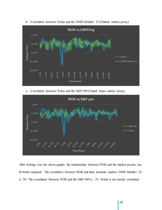12
After looking over the above graphs, the relationships between NOK and the market proxies can
be better analyzed. The correlation between NOK and their domestic market, OMX Helsinki 25,
is .30. The correlation between NOK and the S&P 500 is -.33. Nokia is not closely correlated
-15.00%
-10.00%
-5.00%
0.00%
5.00%
5-Jan
12-Jan
19-Jan
26-Jan
2-Feb
9-Feb
16-Feb
23-Feb
1-Mar
8-Mar
15-Mar
22-Mar
29-Mar
ChangeinPrice
Time Period
NOK vs OMXH25
Nokia
OMX Helsinki 25
-15.00%
-10.00%
-5.00%
0.00%
5.00%
ChangeinPrice
Time Period
NOK vs S&P 500
S&P 500
Nokia
b. Correlation between Nokia and the OMX Helsinki 25 (Finland market proxy)
a. Correlation between Nokia and the S&P 500 (United States market proxy)
 