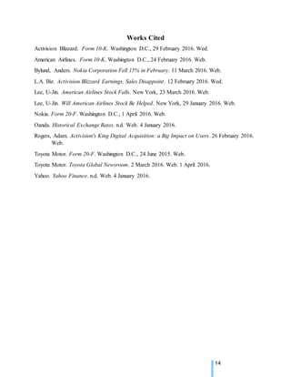 14
Works Cited
Activision Blizzard. Form 10-K. Washington D.C., 29 February 2016. Wed.
American Airlines. Form 10-K. Washington D.C., 24 February 2016. Web.
Bylund, Anders. Nokia Corporation Fell 15% in February. 11 March 2016. Web.
L.A. Biz. Activision Blizzard Earnings, Sales Disappoint. 12 February 2016. Wed.
Lee, U-Jin. American Airlines Stock Falls. New York, 23 March 2016. Web.
Lee, U-Jin. Will American Airlines Stock Be Helped. New York, 29 January 2016. Web.
Nokia. Form 20-F. Washington D.C., 1 April 2016. Web.
Oanda. Historical Exchange Rates. n.d. Web. 4 January 2016.
Rogers, Adam. Activision's King Digital Acquisition: a Big Impact on Users. 26 February 2016.
Web.
Toyota Motor. Form 20-F. Washington D.C., 24 June 2015. Web.
Toyota Motor. Toyota Global Newsroom. 2 March 2016. Web. 1 April 2016.
Yahoo. Yahoo Finance. n.d. Web. 4 January 2016.
 