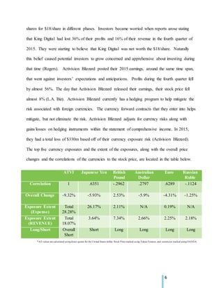 6
shares for $18/share in different phases. Investors became worried when reports arose stating
that King Digital had lost 36% of their profits and 16% of their revenue in the fourth quarter of
2015. They were starting to believe that King Digital was not worth the $18/share. Naturally
this belief caused potential investors to grow concerned and apprehensive about investing during
that time (Rogers). Activision Blizzard posted their 2015 earnings, around the same time span,
that went against investors’ expectations and anticipations. Profits during the fourth quarter fell
by almost 56%. The day that Activision Blizzard released their earnings, their stock price fell
almost 8% (L.A. Biz). Activision Blizzard currently has a hedging program to help mitigate the
risk associated with foreign currencies. The currency forward contracts that they enter into helps
mitigate, but not eliminate the risk. Activision Blizzard adjusts for currency risks along with
gains/losses on hedging instruments within the statement of comprehensive income. In 2015,
they had a total loss of $330m based off of their currency exposure risk (Activision Blizzard).
The top five currency exposures and the extent of the exposures, along with the overall price
changes and the correlations of the currencies to the stock price, are located in the table below.
ATVI Japanese Yen British
Pound
Australian
Dollar
Euro Russian
Ruble
Correlation 1 .6351 -.2962 .2797 .6289 -.1124
Overall Change -9.32% -5.93% 2.53% -5.9% -4.31% -1.25%
Exposure Extent
(Expense)
Total
28.28%
26.17% 2.11% N/A 0.19% N/A
Exposure Extent
(REVENUE)
Total
18.07%
3.64% 7.34% 2.66% 2.25% 2.18%
Long/Short Overall
Short
Short Long Long Long Long
*All values are calculated using direct quotes for the United States dollar. Stock Price tracked using Yahoo Finance, and currencies tracked using OANDA.
 