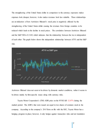 7
The strengthening of the United States dollar in comparison to the currency exposures makes
expenses look cheaper; however, it also makes revenues look less valuable. These relationships
are an indication of how Activision Blizzard’s stock price is negatively affected by the
strengthening of the United States dollar causing the revenues from foreign countries to be
reduced which leads to the decline in stock prices. The correlation between Activision Blizzard
and the S&P 500 is 0.1169, which indicates that the relationship between the two is independent
of each other. The graph below shows this independent relationship between ATVI and the S&P
500.
Activision Blizzard does not seem to be driven by domestic market conditions, rather it seems to
be driven mainly by firm-specific issues along with currency risks.
Toyota Motor Corporation’s (TM) ADR price on the NYSE fell 12.47% during the
studied period. The ADR’s that were issued are equal to two shares of common stock in the
company. According to the company’s 20-F form on file with the SEC, Toyota Motor has a
hedging program in place; however, it only hedges against transaction risks and not translation
-10.00%
-5.00%
0.00%
5.00%
10.00%
ChangeinPrice
Time Period
ATVI vs S&P 500
S&P 500
Activision Blizzard
 