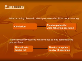 Processes
Admission
Receive patient to
ward following operation
Administration Processes will also need to map demonstrating
process from:
Initial recording of overall patient processes should be made covering:
Allocation to
theatre list
Theatre reception
on day of operation
 