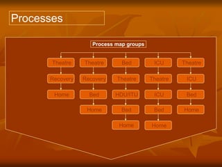 Processes
Theatre
Recovery
Home
Theatre
Recovery
Bed
Home
Bed
Theatre
HDU/ITU
Bed
Home
ICU
Theatre
ICU
Bed
Home
Theatre
ICU
Bed
Home
Process map groups
 