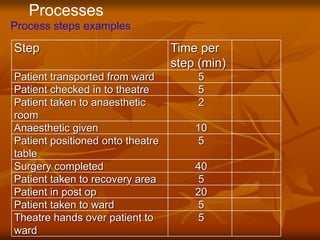 Process steps examples
Processes
Step Time per
step (min)
Patient transported from ward 5
Patient checked in to theatre 5
Patient taken to anaesthetic
room
2
Anaesthetic given 10
Patient positioned onto theatre
table
5
Surgery completed 40
Patient taken to recovery area 5
Patient in post op 20
Patient taken to ward 5
Theatre hands over patient to
ward
5
 