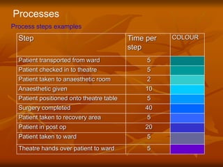 Process steps examples
Processes
Step Time per
step
COLOUR
Patient transported from ward 5
Patient checked in to theatre 5
Patient taken to anaesthetic room 2
Anaesthetic given 10
Patient positioned onto theatre table 5
Surgery completed 40
Patient taken to recovery area 5
Patient in post op 20
Patient taken to ward 5
Theatre hands over patient to ward 5
 