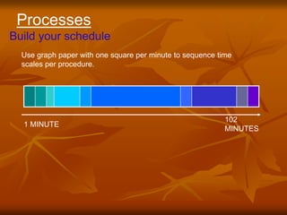 Build your schedule
Processes
Use graph paper with one square per minute to sequence time
scales per procedure.
1 MINUTE
102
MINUTES
 