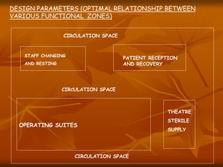 DESIGN PARAMETERS (OPTIMAL RELATIONSHIP BETWEEN
VARIOUS FUNCTIONAL ZONES)
CIRCULATION SPACE
STAFF CHANGING
AND RESTING
PATIENT RECEPTION
AND RECOVERY
CIRCULATION SPACE
OPERATING SUITES
THEATRE
STERILE
SUPPLY
CIRCULATION SPACE
 