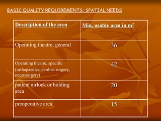 Description of the area Min. usable area in m2
Operating theatre, general 36
Operating theatre, specific
(orthopaedics, cardiac surgery,
neurosurgery)
42
patient airlock or holding
area
20
preoperative area 15
BASIC QUALITY REQUIREMENTS: SPATIAL NEEDS
 