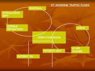OPERATING ROOM
PATIENT IN
STERALIZING
DEPT
STERILE
PEPARATION
DISPOSAL
SCRUB
STAFF
CHANGE
PATIENT-OUT
OT SHOWING TRAFFIC FLOWS
 