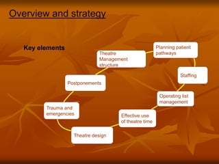 Overview and strategy
Theatre
Management
structure
Planning patient
pathways
Staffing
Operating list
management
Effective use
of theatre time
Theatre design
Trauma and
emergencies
Postponements
Key elements
 