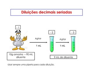 Diluições decimais seriadas
1 mL 1 mL
- 2 - 3
10g amostra – 90 mL
diluente
- 1
9 mL de diluente
Agitar Agitar
-Usar sempre uma pipeta para cada diluição.
 