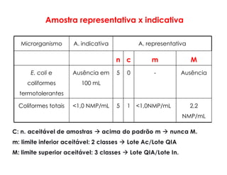 Amostra representativa x indicativa
Microrganismo A. indicativa A. representativa
n c m M
E. coli e
coliformes
termotolerantes
Ausência em
100 mL
5 0 - Ausência
Coliformes totais <1,0 NMP/mL 5 1 <1,0NMP/mL 2,2
NMP/mL
 